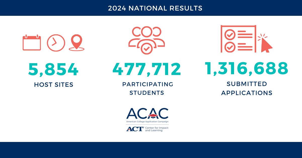 2022 National Results. 290,299 Participating Students. 959,178 Submitted Applications. 5,150 Host Sites.
